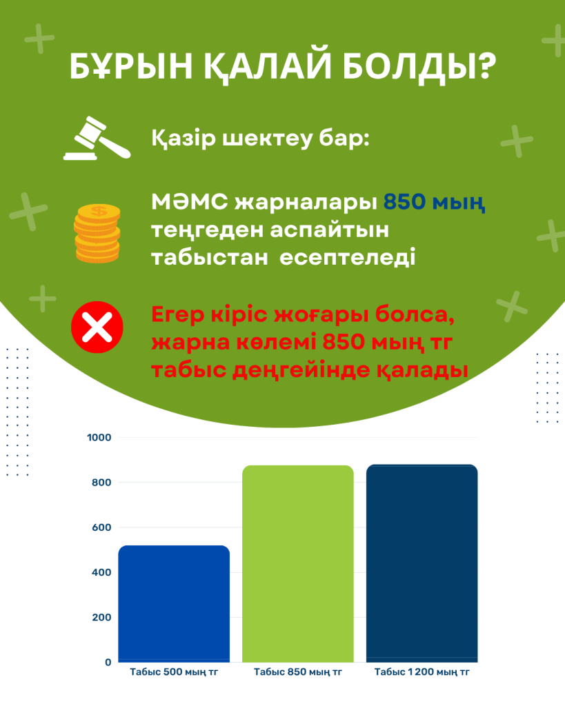 Инфографика текущего ограничения предела дохода для расчёта взносов ОСМС