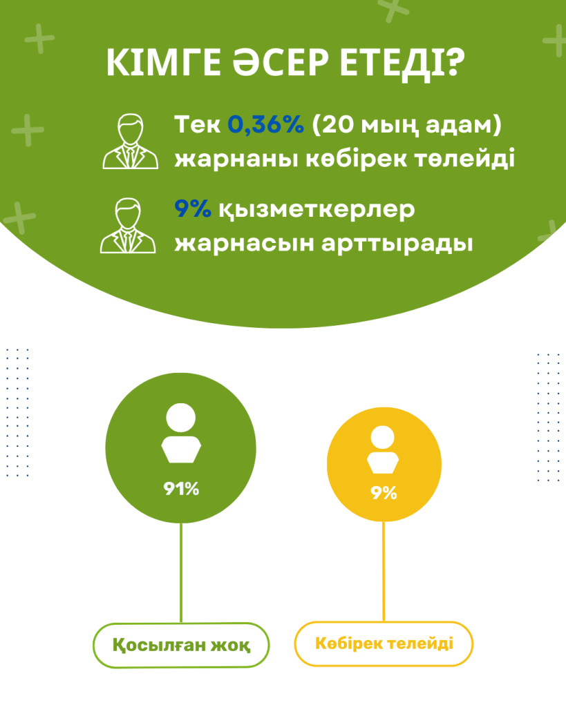 Инфографика «Кого затронет повышение предела дохода для отчислений ОСМС»