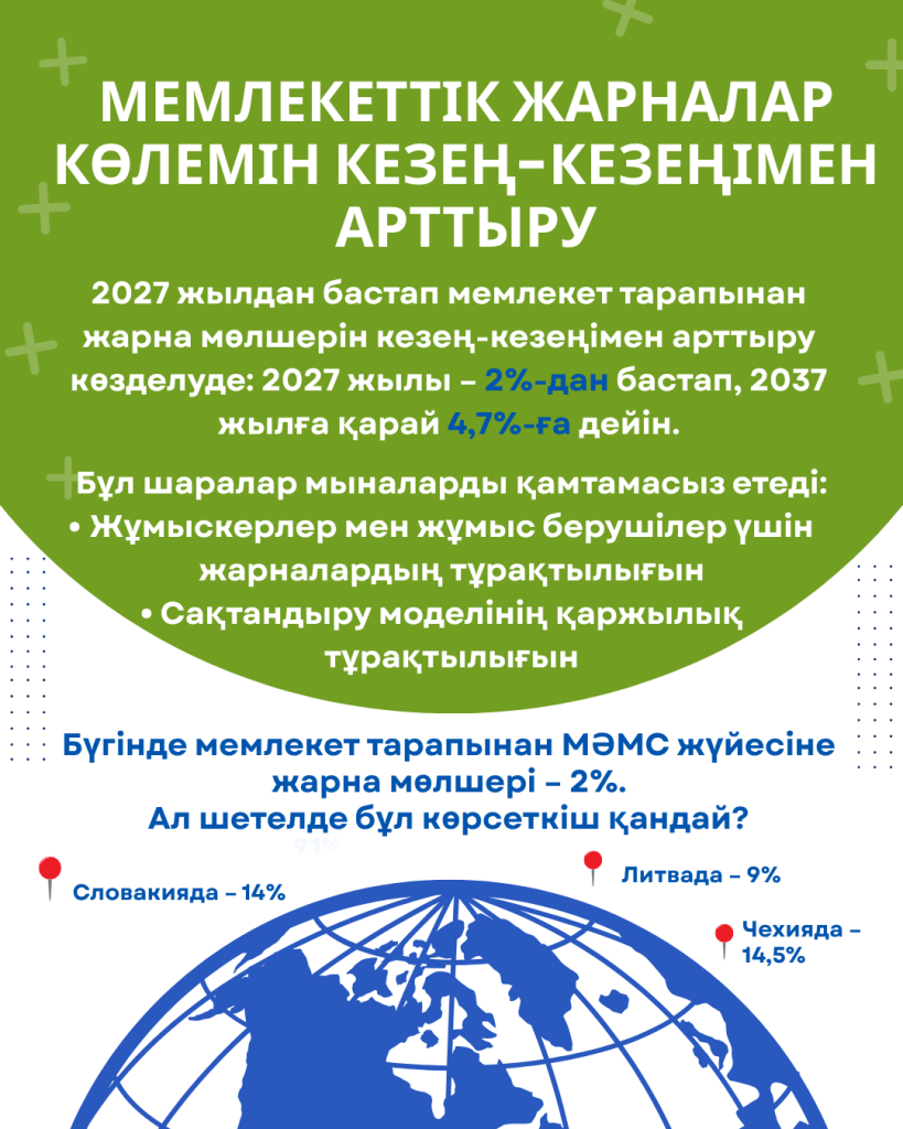 Инфографика «Поэтапное повышение ставок взносов государства в ОСМС»