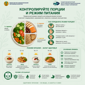 Инфографика о контроле порций и режиме питания: сбалансированная тарелка и правила здорового питания