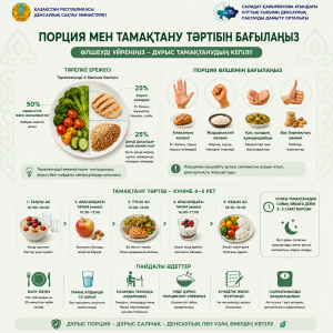 Инфографика о контроле порций и режиме питания: сбалансированная тарелка и правила здорового питания