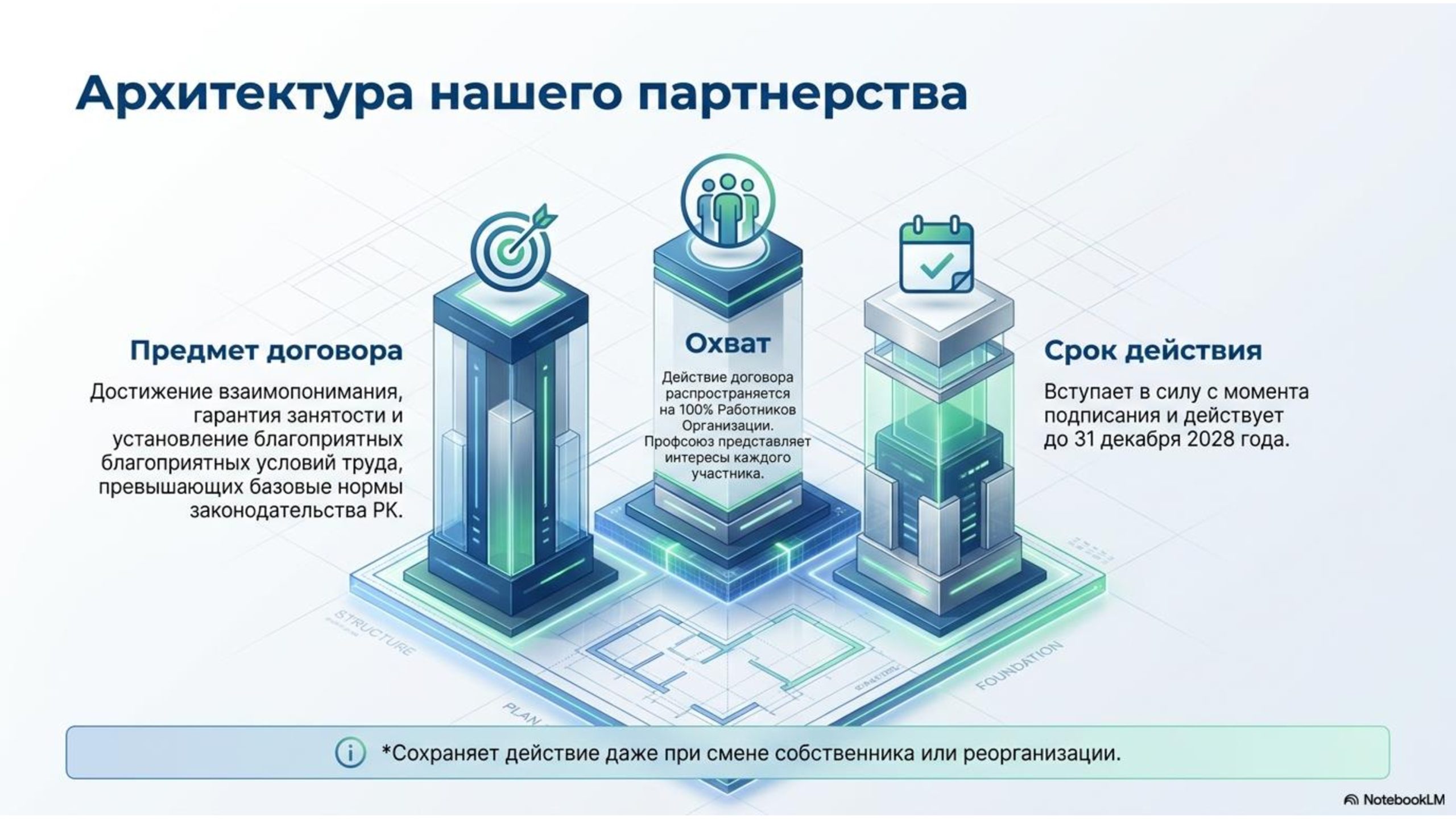 Слайд презентации «Архитектура нашего партнерства», описывающий предмет коллективного договора, охват сотрудников и срок действия договора до 31 декабря 2028 года