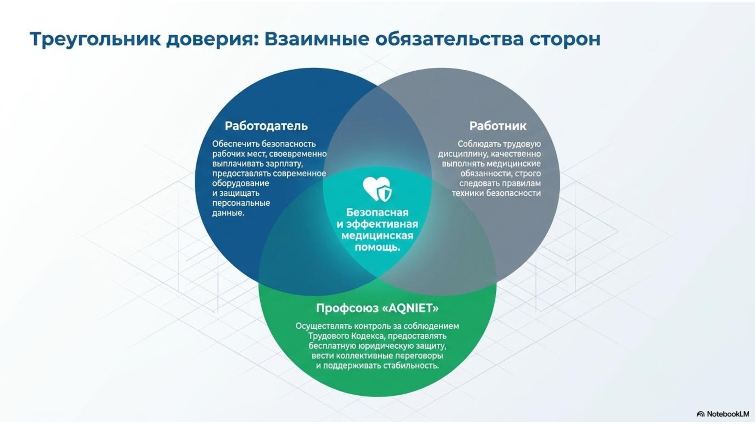Слайд презентации «Треугольник доверия: взаимные обязательства сторон», показывающий взаимодействие работодателя, работника и профсоюза AQNIET для обеспечения безопасной и эффективной медицинской помощи.