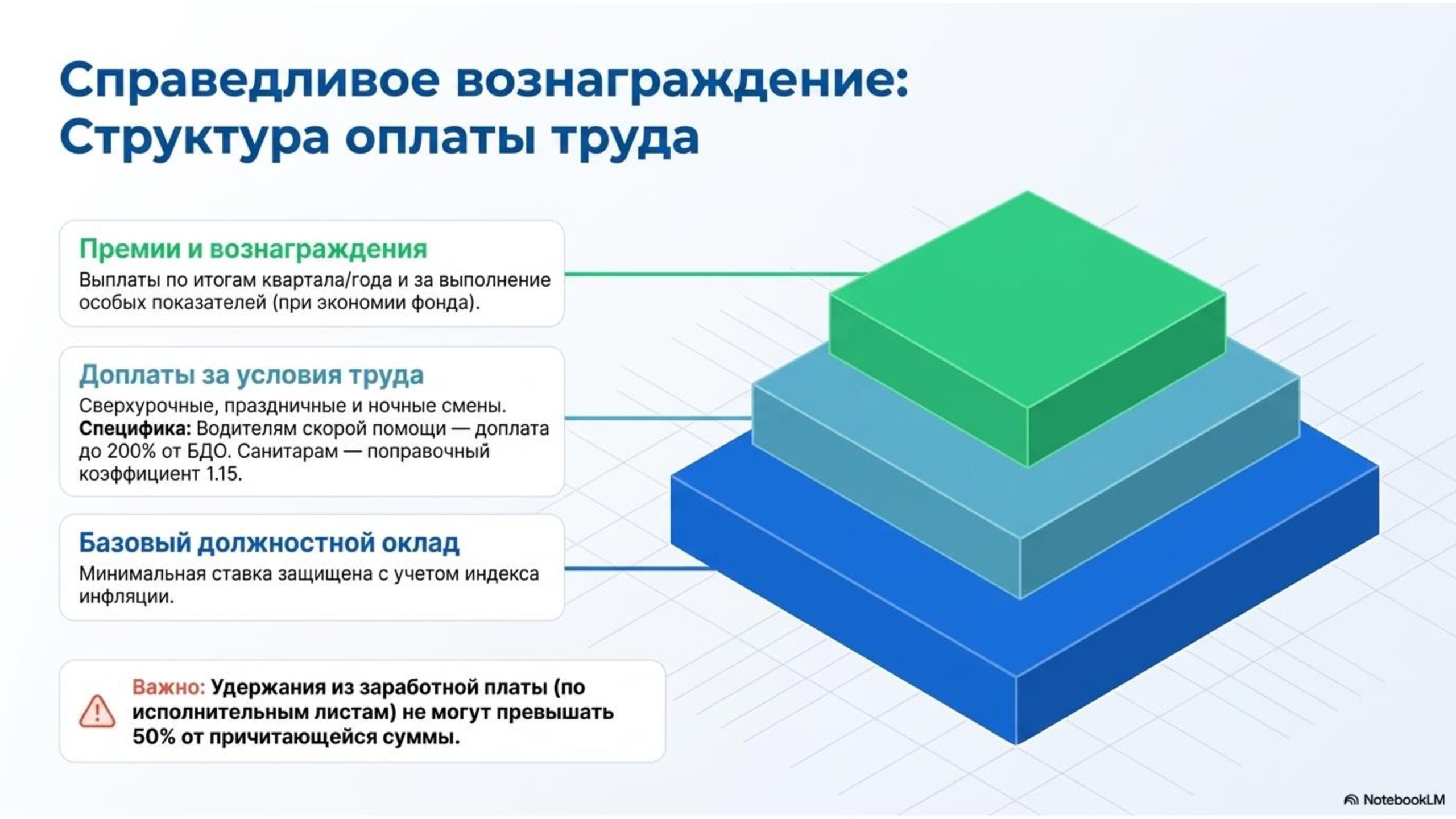 Слайд презентации «Справедливое вознаграждение: структура оплаты труда», объясняющий основные составляющие заработной платы медицинских работников: базовый должностной оклад, доплаты за условия труда и премии, а также ограничения удержаний из заработной платы.