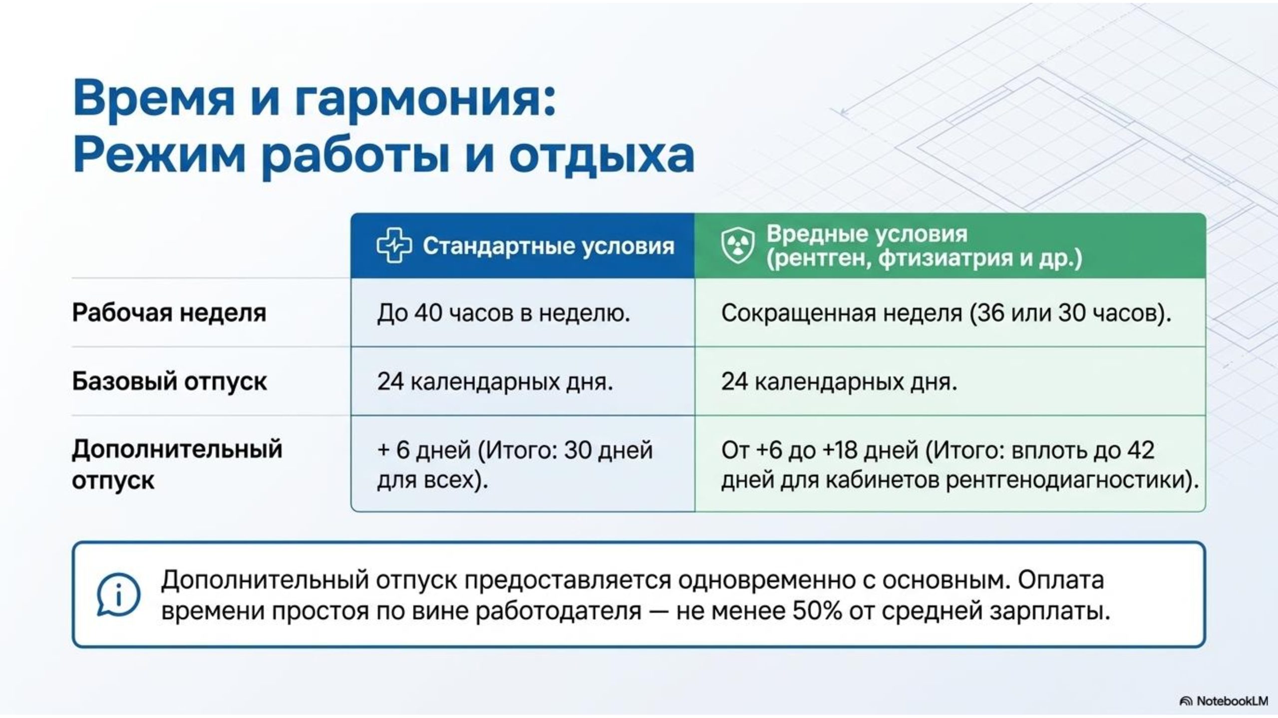 Слайд презентации «Время и гармония: режим работы и отдыха», сравнивающий продолжительность рабочей недели и отпусков для медицинских работников в стандартных и вредных условиях труда, включая сокращённую рабочую неделю и дополнительный отпуск.