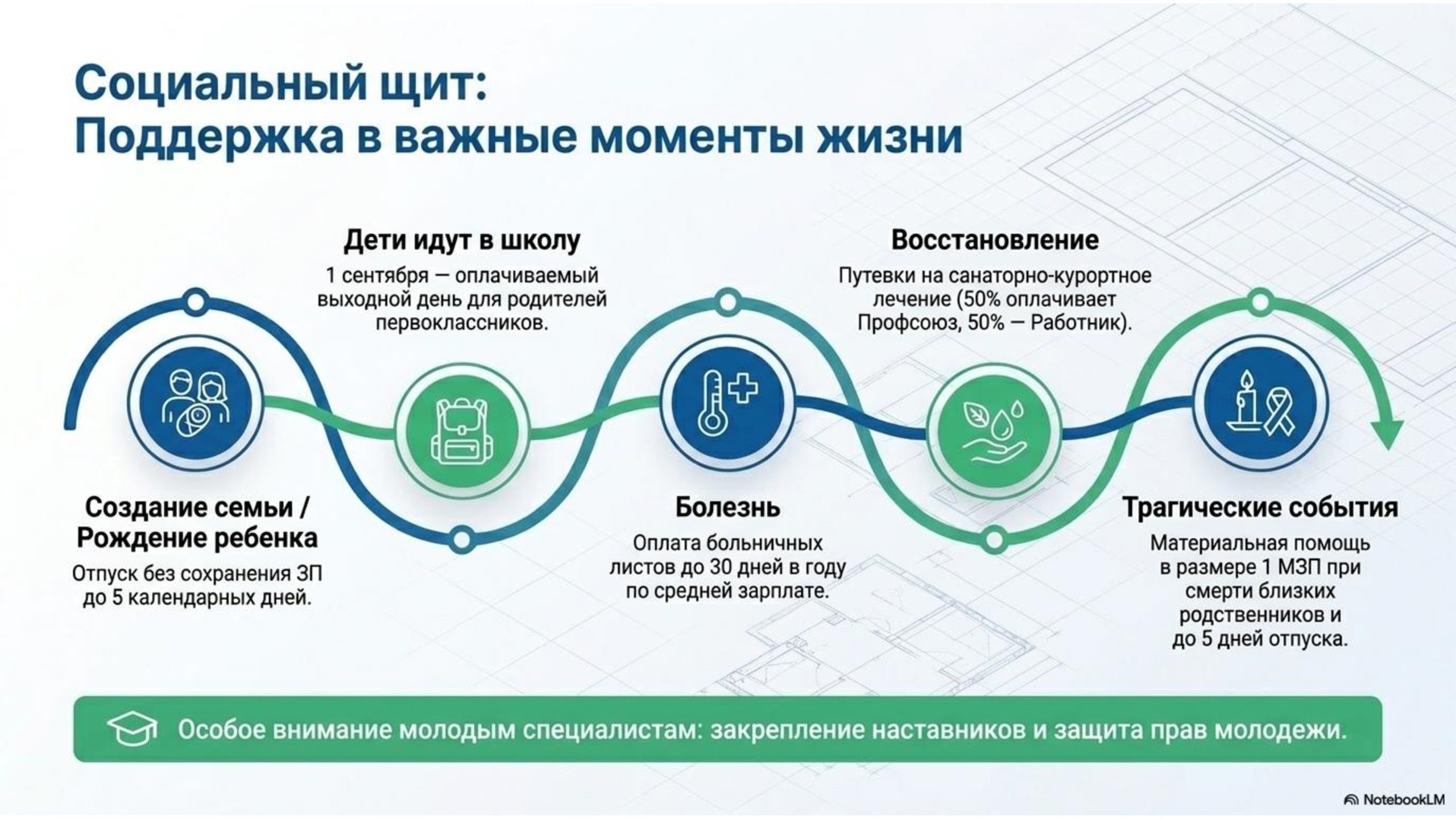 Слайд презентации «Социальный щит: поддержка в важные моменты жизни», демонстрирующий социальные гарантии коллективного договора для медицинских работников. Инфографика охватывает меры поддержки при создании семьи, рождении ребёнка, поступлении ребёнка в школу, временной нетрудоспособности, санаторно-курортном лечении, трагических жизненных обстоятельствах, а также дополнительные гарантии для молодых специалистов.